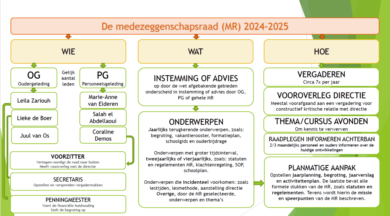 De medezeggenschapsraad